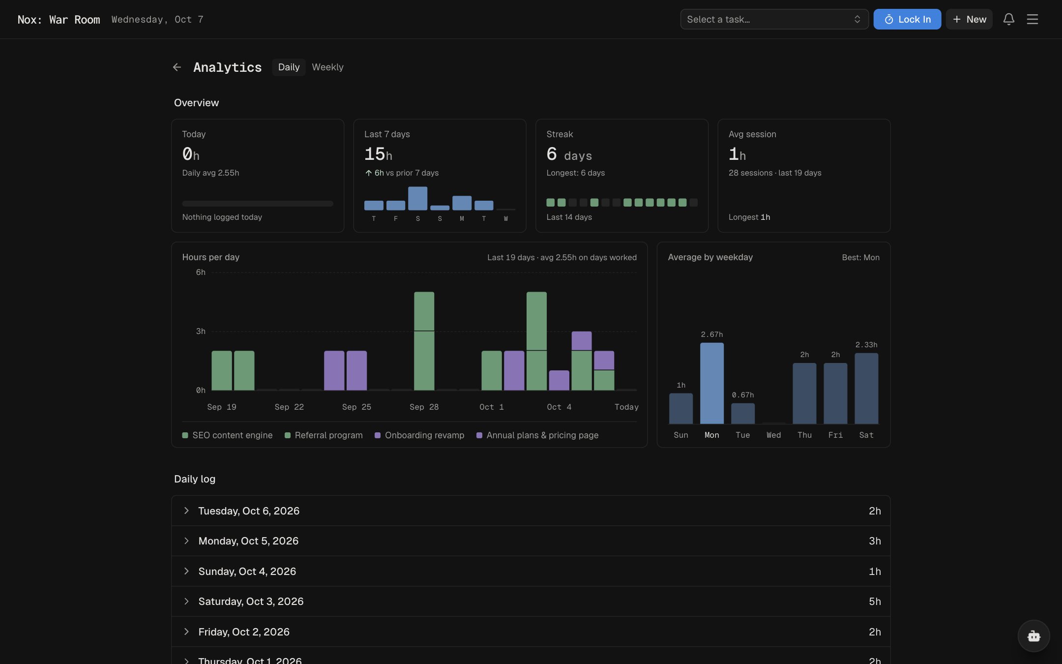 The Nox analytics view with daily hours and charts